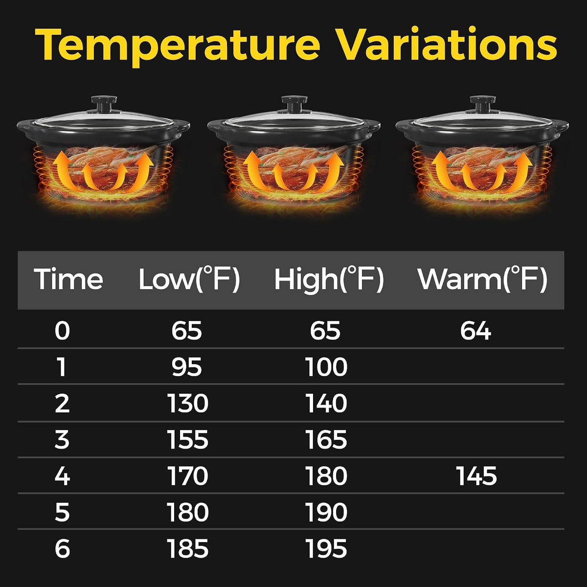 Triple Slow Cooker Buffet Food Warmer with 3 x 1.5 QT Removable Ceramic Pots